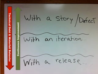 Continuous Improvement
Technical Debt & Waterfall Behavior
 