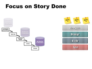 Focus on Story Done

                                             Stor y   Stor y   Stor y
                                               1        2        3
 All Stories
in Iteration




                All Stories
               in Iteration




                               All Stories
                              in Iteration
 