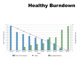Healthy Burndown
 