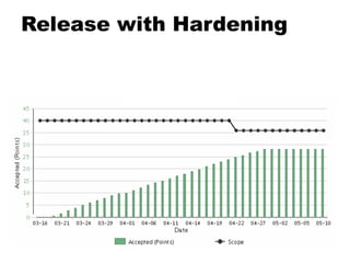 Release with Hardening
 