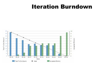 Iteration Burndown
 