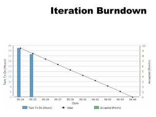 Iteration Burndown
 