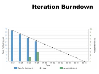 Iteration Burndown
 