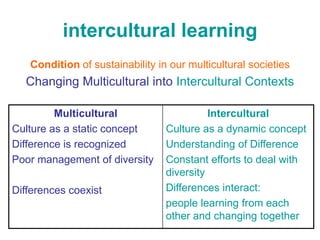 intercultural learning
   Condition of sustainability in our multicultural societies
  Changing Multicultural into Intercultural Contexts

         Multicultural                     Intercultural
Culture as a static concept      Culture as a dynamic concept
Difference is recognized         Understanding of Difference
Poor management of diversity     Constant efforts to deal with
                                 diversity
Differences coexist              Differences interact:
                                 people learning from each
                                 other and changing together
 