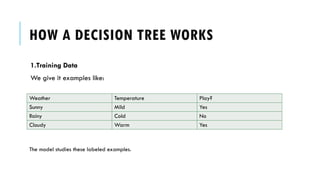 HOW A DECISION TREE WORKS
1.Training Data
We give it examples like:
Weather Temperature Play?
Sunny Mild Yes
Rainy Cold No
Cloudy Warm Yes
The model studies these labeled examples.
 