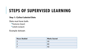STEPS OF SUPERVISED LEARNING
Step 1: Collect Labeled Data
Data must have both:
Features (input)
Labels (output)
Example dataset:
Hours Studied Marks Scored
2 50
5 80
7 90
 
