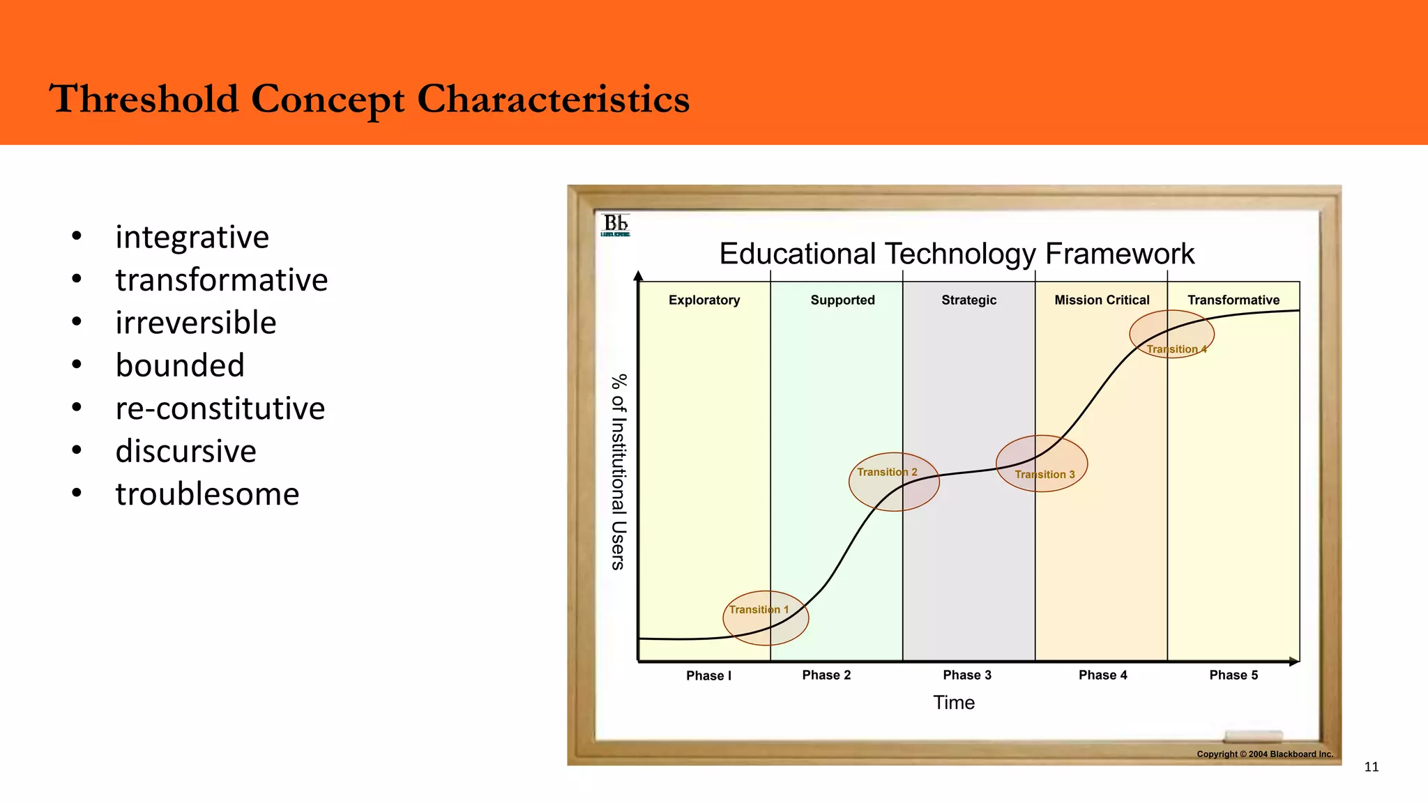 11
Threshold Concept Characteristics
Copyright © 2004 Blackboard Inc.
Exploratory
Time
Educational Technology Framework
Supported Strategic TransformativeMission Critical
Transition 1
Phase I Phase 2 Phase 3 Phase 4 Phase 5
Transition 2 Transition 3
Transition 4
%ofInstitutionalUsers
• integrative
• transformative
• irreversible
• bounded
• re-constitutive
• discursive
• troublesome
 