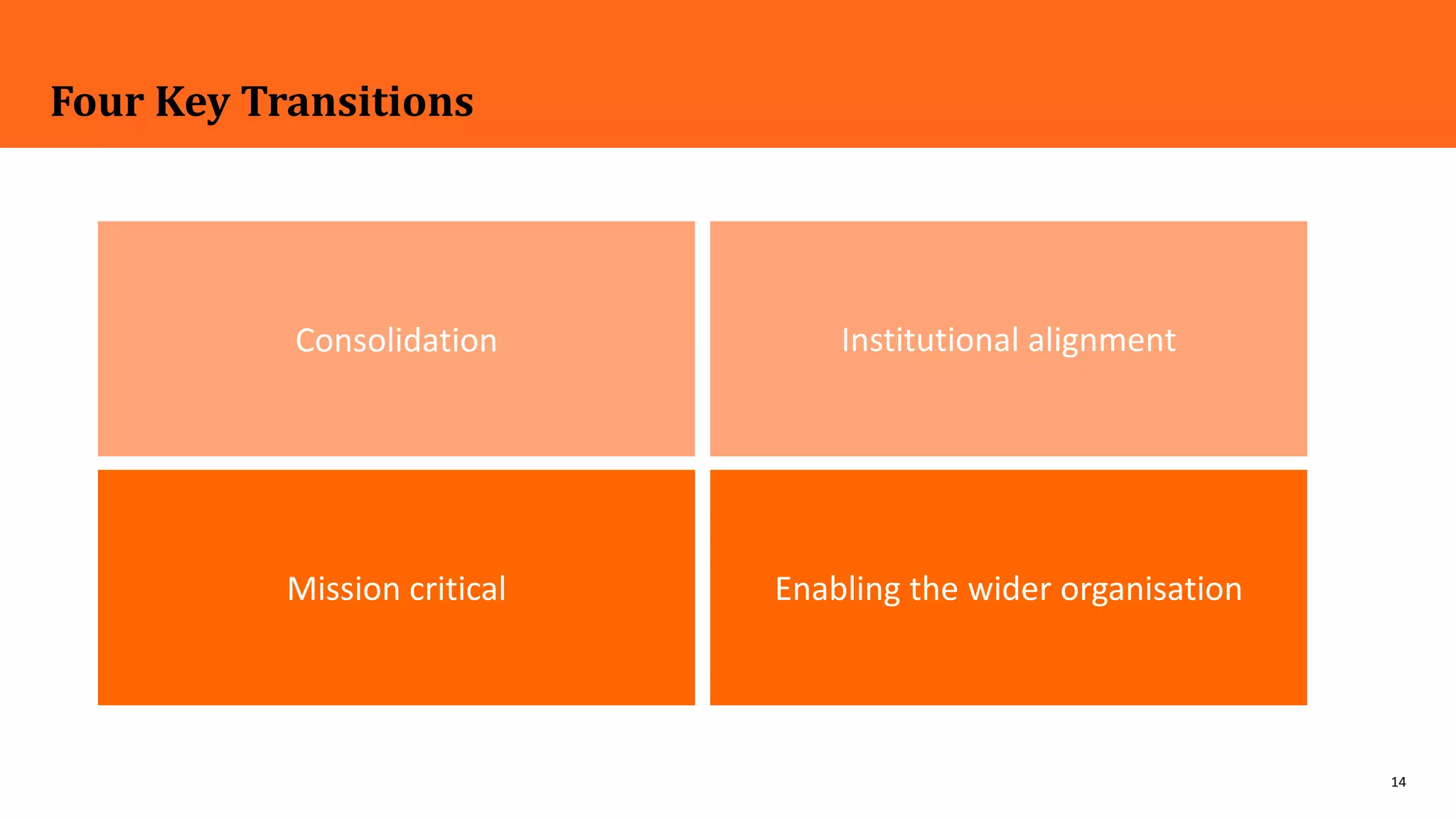 14
Four Key Transitions
Consolidation
Mission critical Enabling the wider organisation
Institutional alignment
 