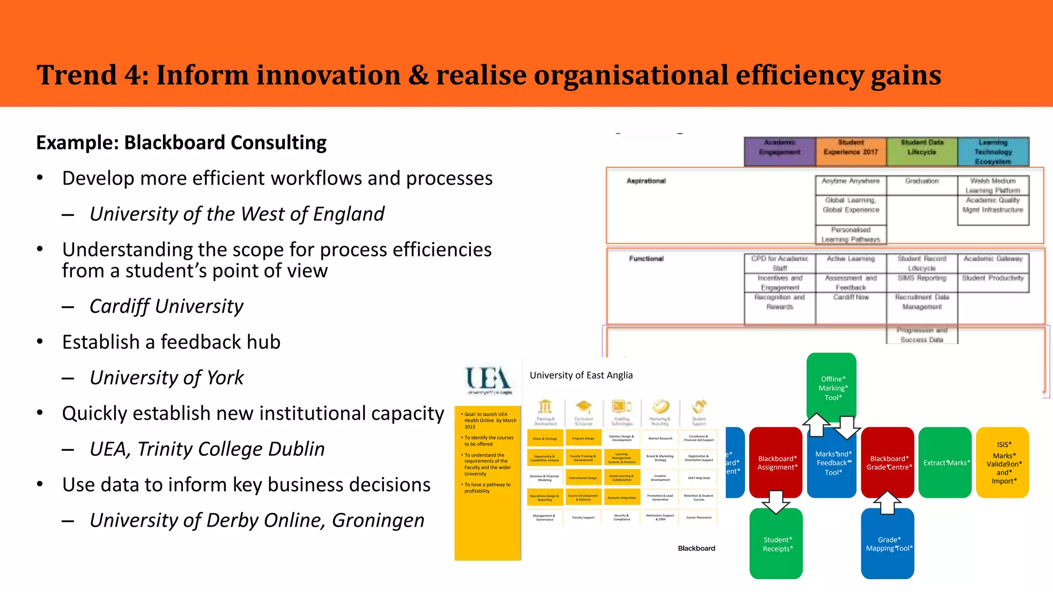 30
Trend 4: Inform innovation & realise organisational efficiency gains
Example: Blackboard Consulting
• Develop more efficient workflows and processes
– University of the West of England
• Understanding the scope for process efficiencies
from a student’s point of view
– Cardiff University
• Establish a feedback hub
– University of York
• Quickly establish new institutional capacity
– UEA, Trinity College Dublin
• Use data to inform key business decisions
– University of Derby Online, Groningen
programme of transformation within the institution
• “consistently be among the top 100 universities in
the world and the top 20 in the UK’
• driving international and postgraduate recruitment
• increasing international opportunities and
• improving overall student satisfaction
6
United Kingdom
Founded 1884
#182 - THE World
Ranking 2015-16
28,500 students
Blackboard*
Assignment*
Blackboard*
Grade*Centre*
ISIS*
Marks*
Valida9on*
and*
Import*
Marks*and*
Feedback**
Tool*
Student*
Receipts*
Offline*
Marking*
Tool*
Grade*
Mapping*Tool*
Get*the*
marks*into*
ISIS*??*
ISIS*
Work*Item*
Data**
Extract*
Create*
Blackboard*
Assignment*
Extract*Marks*
• Goal: to launch UEA
Health Online by March
2015
• To iden fy the courses
to be offered
• To understand the
requirements of the
Faculty and the wider
University
• To have a pathway to
profitability
University of East Anglia
Vision & Strategy
Opportunity &
Capabili es Analysis
Business & Financial
Modeling
Opera ons Design &
Repor ng
Management &
Governance
Program Design
Faculty Training &
Development
Instruc onal Design
Course Development
& Delivery
Faculty Support
Solu on Design &
Development
Learning
Management
Systems & Partners
Social Learning &
Collabora on
Systems Integra on
Security &
Compliance
Market Research
Brand & Marke ng
Strategy
Crea ve
Development
Promo on & Lead
Genera on
Admissions Support
& CRM
Enrollment &
Financial Aid Support
Registra on &
Orienta on Support
24X7 Help Desk
Reten on & Student
Success
Career Placement
 