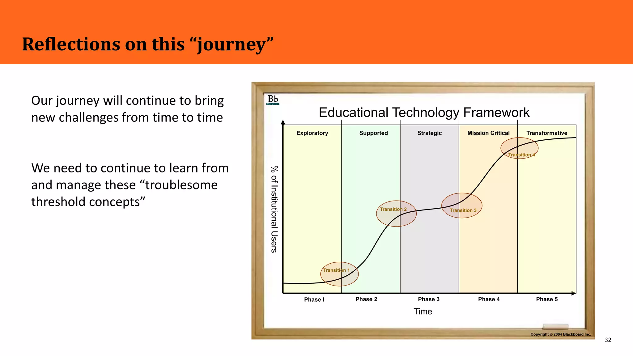 32
Reflections on this “journey”
Copyright © 2004 Blackboard Inc.
Exploratory
Time
Educational Technology Framework
Supported Strategic TransformativeMission Critical
Transition 1
Phase I Phase 2 Phase 3 Phase 4 Phase 5
Transition 2 Transition 3
Transition 4
%ofInstitutionalUsers
Our journey will continue to bring
new challenges from time to time
We need to continue to learn from
and manage these “troublesome
threshold concepts”
 