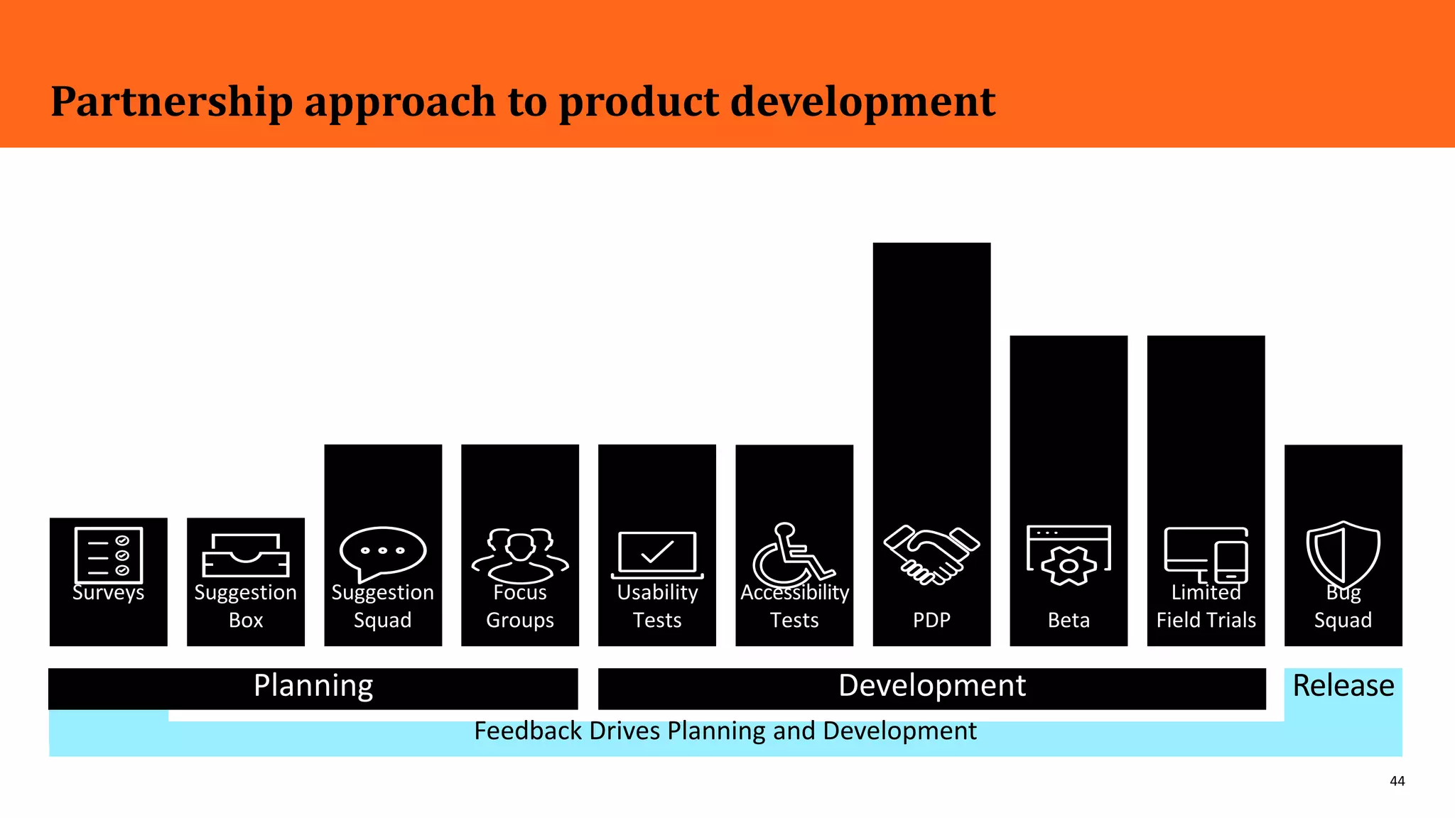 44
Feedback Drives Planning and Development
Release
BetaPDP
Usability
Tests
Limited
Field Trials
Accessibility
Tests
Focus
Groups
Suggestion
Squad
Suggestion
Box
Surveys Bug
Squad
Planning Development
Commitment&Impact
Partnership approach to product development
 