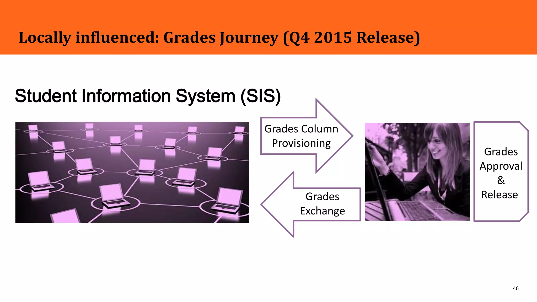 46
Grades Column
Provisioning
Locally influenced: Grades Journey (Q4 2015 Release)
Student Information System (SIS)
Grades
Exchange
Grades
Approval
&
Release
 