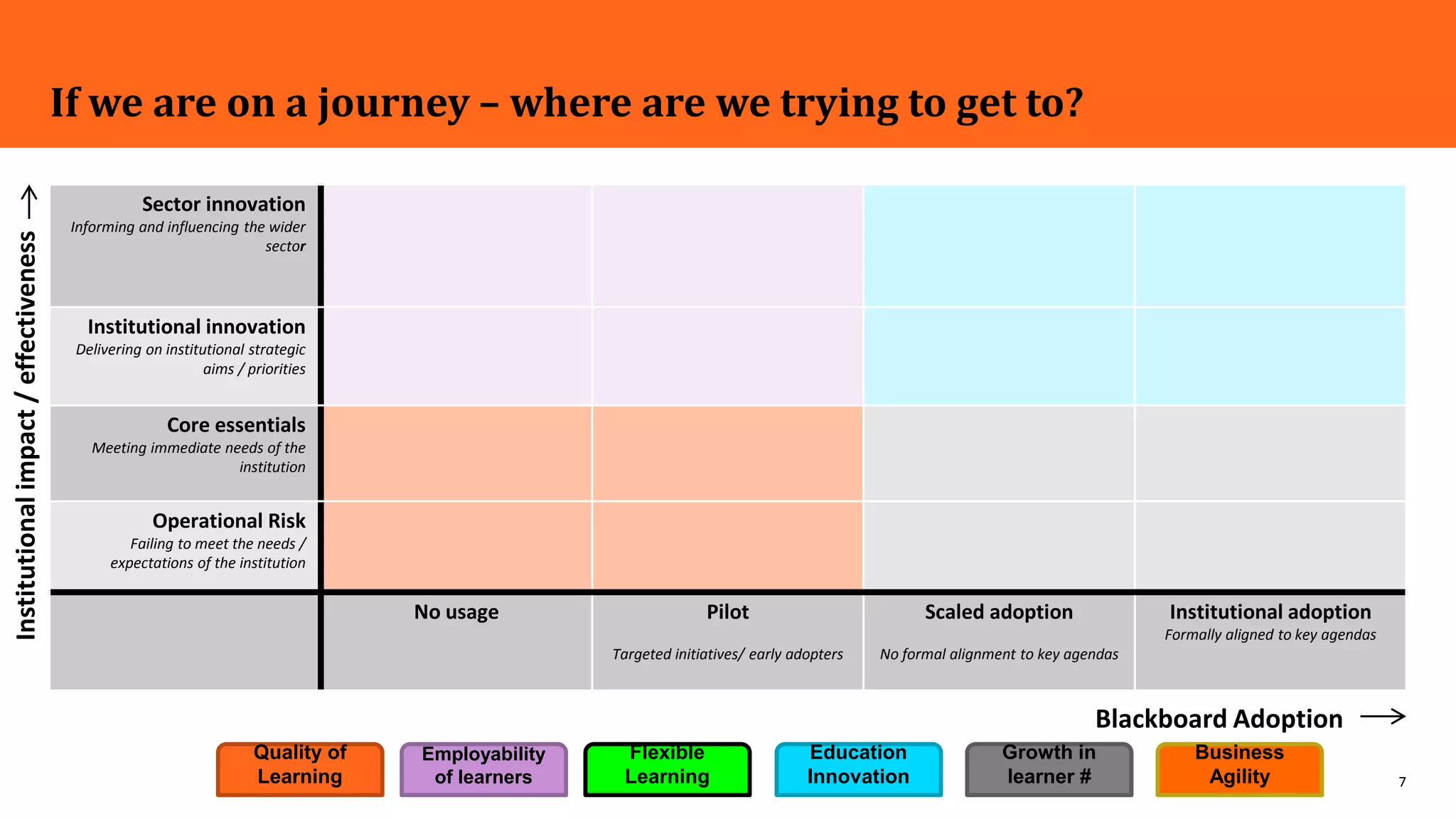 7
If we are on a journey – where are we trying to get to?
Sector innovation
Informing and influencing the wider
sector
Institutional innovation
Delivering on institutional strategic
aims / priorities
Core essentials
Meeting immediate needs of the
institution
Operational Risk
Failing to meet the needs /
expectations of the institution
No usage Pilot
Targeted initiatives/ early adopters
Scaled adoption
No formal alignment to key agendas
Institutional adoption
Formally aligned to key agendas
Institutionalimpact/effectiveness
Quality of
Learning
Flexible
Learning
Business
Agility
Education
Innovation
Growth in
learner #
Employability
of learners
Blackboard Adoption
 