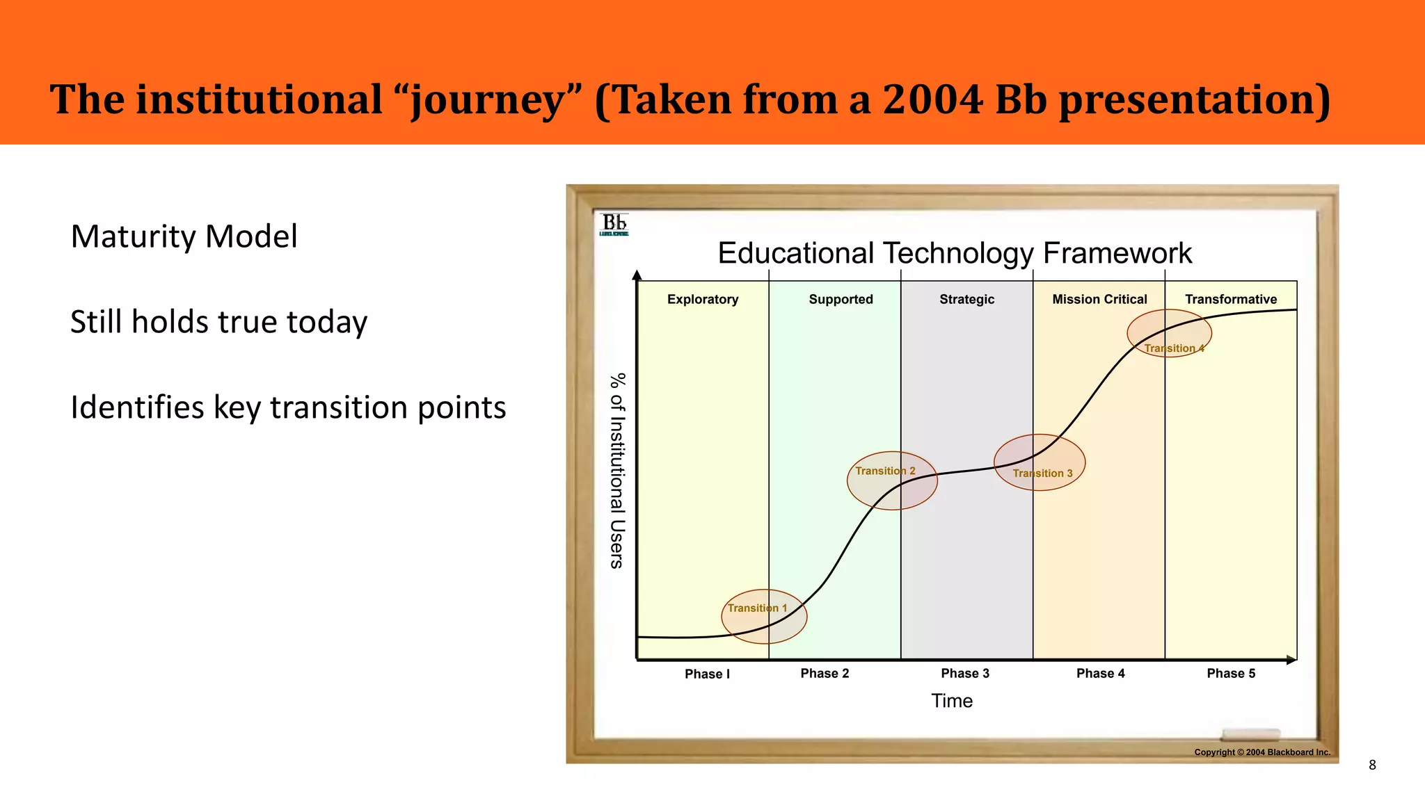 8
The institutional “journey” (Taken from a 2004 Bb presentation)
Copyright © 2004 Blackboard Inc.
Exploratory
Time
Educational Technology Framework
Supported Strategic TransformativeMission Critical
Transition 1
Phase I Phase 2 Phase 3 Phase 4 Phase 5
Transition 2 Transition 3
Transition 4
%ofInstitutionalUsers
Maturity Model
Still holds true today
Identifies key transition points
 