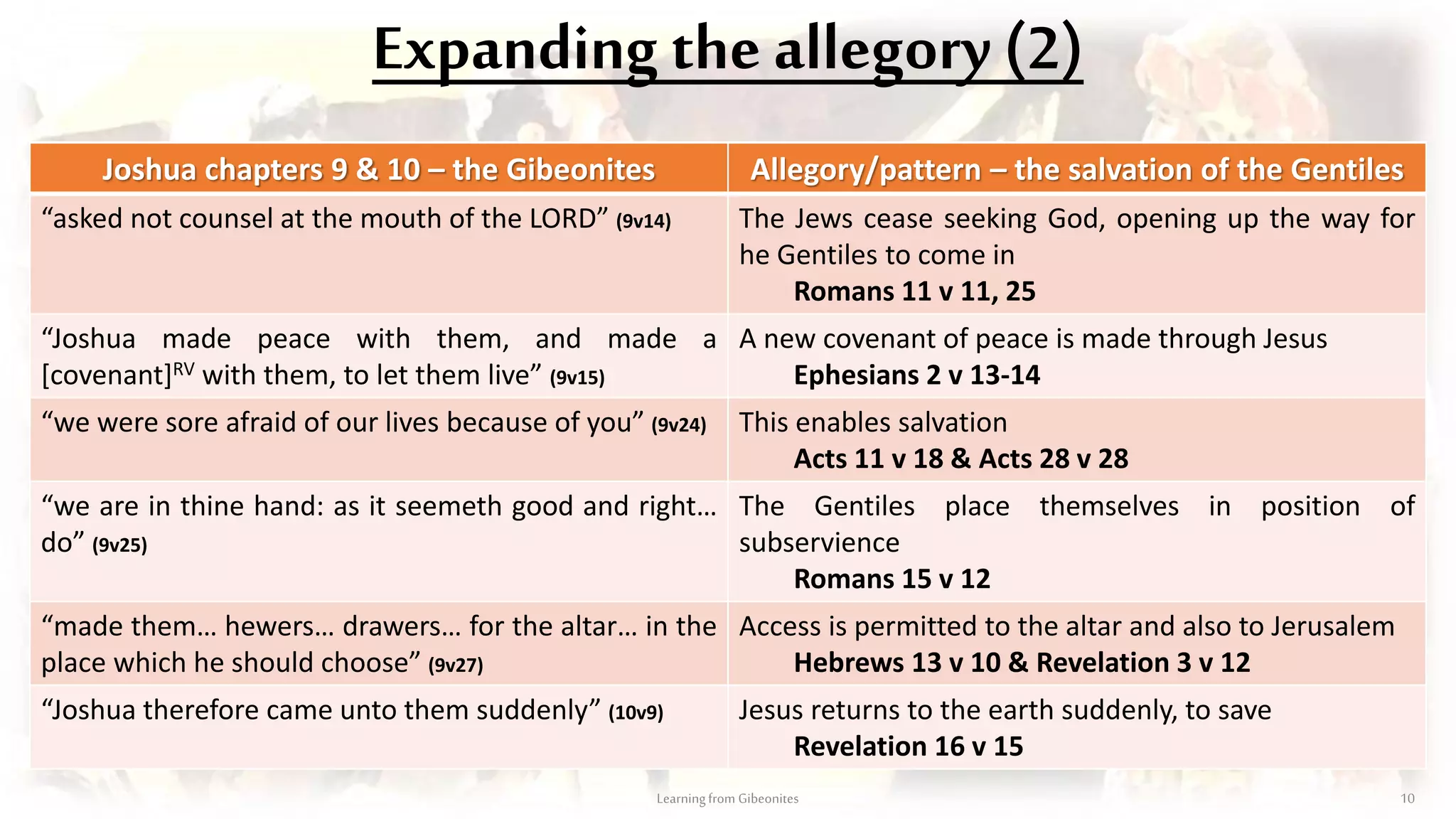Expanding the allegory (2)
Learningfrom Gibeonites 10
Joshua chapters 9 & 10 – the Gibeonites Allegory/pattern – the salvation of the Gentiles
“asked not counsel at the mouth of the LORD” (9v14) The Jews cease seeking God, opening up the way for
he Gentiles to come in
Romans 11 v 11, 25
Joshua chapters 9 & 10 – the Gibeonites Allegory/pattern – the salvation of the Gentiles
“asked not counsel at the mouth of the LORD” (9v14) The Jews cease seeking God, opening up the way for
he Gentiles to come in
Romans 11 v 11, 25
“Joshua made peace with them, and made a
[covenant]RV with them, to let them live” (9v15)
A new covenant of peace is made through Jesus
Ephesians 2 v 13-14
Joshua chapters 9 & 10 – the Gibeonites Allegory/pattern – the salvation of the Gentiles
“asked not counsel at the mouth of the LORD” (9v14) The Jews cease seeking God, opening up the way for
he Gentiles to come in
Romans 11 v 11, 25
“Joshua made peace with them, and made a
[covenant]RV with them, to let them live” (9v15)
A new covenant of peace is made through Jesus
Ephesians 2 v 13-14
“we were sore afraid of our lives because of you” (9v24) This enables salvation
Acts 11 v 18 & Acts 28 v 28
Joshua chapters 9 & 10 – the Gibeonites Allegory/pattern – the salvation of the Gentiles
“asked not counsel at the mouth of the LORD” (9v14) The Jews cease seeking God, opening up the way for
he Gentiles to come in
Romans 11 v 11, 25
“Joshua made peace with them, and made a
[covenant]RV with them, to let them live” (9v15)
A new covenant of peace is made through Jesus
Ephesians 2 v 13-14
“we were sore afraid of our lives because of you” (9v24) This enables salvation
Acts 11 v 18 & Acts 28 v 28
“we are in thine hand: as it seemeth good and right…
do” (9v25)
The Gentiles place themselves in position of
subservience
Romans 15 v 12
Joshua chapters 9 & 10 – the Gibeonites Allegory/pattern – the salvation of the Gentiles
“asked not counsel at the mouth of the LORD” (9v14) The Jews cease seeking God, opening up the way for
he Gentiles to come in
Romans 11 v 11, 25
“Joshua made peace with them, and made a
[covenant]RV with them, to let them live” (9v15)
A new covenant of peace is made through Jesus
Ephesians 2 v 13-14
“we were sore afraid of our lives because of you” (9v24) This enables salvation
Acts 11 v 18 & Acts 28 v 28
“we are in thine hand: as it seemeth good and right…
do” (9v25)
The Gentiles place themselves in position of
subservience
Romans 15 v 12
“made them… hewers… drawers… for the altar… in the
place which he should choose” (9v27)
Access is permitted to the altar and also to Jerusalem
Hebrews 13 v 10 & Revelation 3 v 12
Joshua chapters 9 & 10 – the Gibeonites Allegory/pattern – the salvation of the Gentiles
“asked not counsel at the mouth of the LORD” (9v14) The Jews cease seeking God, opening up the way for
he Gentiles to come in
Romans 11 v 11, 25
“Joshua made peace with them, and made a
[covenant]RV with them, to let them live” (9v15)
A new covenant of peace is made through Jesus
Ephesians 2 v 13-14
“we were sore afraid of our lives because of you” (9v24) This enables salvation
Acts 11 v 18 & Acts 28 v 28
“we are in thine hand: as it seemeth good and right…
do” (9v25)
The Gentiles place themselves in position of
subservience
Romans 15 v 12
“made them… hewers… drawers… for the altar… in the
place which he should choose” (9v27)
Access is permitted to the altar and also to Jerusalem
Hebrews 13 v 10 & Revelation 3 v 12
“Joshua therefore came unto them suddenly” (10v9) Jesus returns to the earth suddenly, to save
Revelation 16 v 15
 