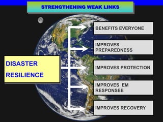 STRENGTHENING WEAK LINKS
BENEFITS EVERYONE
IMPROVES
PREPAREDNESS
IMPROVES PROTECTION
IMPROVES EM
RESPONSEE
IMPROVES RECOVERY
DISASTER
RESILIENCE
 