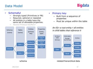 Data Model

•     Schemaful                                            •   Primary key
       −      Strongly typed (Primitives or PB)                 – Built from a sequence of
       −      Required, optional or repeated                      properties
       −      All entities in a table have the
              same set of allowable properties.
                                                                – Must be unique within the table
       −      Nested Protocol-Buffers?
                                                               An EG= a root entity + all entities
                                  Entities    Properties
    Schemas          Tables                                    in child tables that reference it
                                  (primary     (name,
    (name)          (name)
                                    key)        type)
                                                                 EG Root    Child tables
                                              Property-           table       (foreign     Entities
                                                 111
                                                                 (EG key)   key=EG key)
                                              Property-
                                  Entity-11
                                                 112                                       Entity
                     Table-1
                                              Property-                       Photo
                                  Entity-12
                                                 113                                       Entity
    Schema
                                                                  User
                                  Entity-21                                                Entity
                     Table-2                                                  Book
                                  Entity-22                                                Entity


                         schema                                     related hierarchical data

             2012/3/25                                                                       17
 