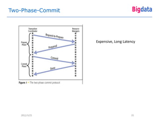 Two-Phase-Commit




                   Expensive, Long Latency




   2012/3/25                           35
 