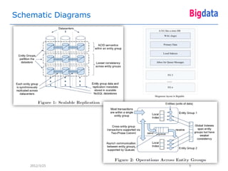 Schematic Diagrams
                        A EG like a mini-DB

                             WAL (logs)


                             Primary Data


                            Local Indexes


                      Inbox for Queue Messages




                                 EG 2

                                ……

                                 EG n


                     Megastore layout in Bigtable




    2012/3/25                                       9
 