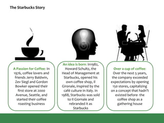 A Passion for Coffee: In
1976, coffee lovers and
friends Jerry Baldwin,
Zev Siegl and Gordon
Bowker opened their
first store at 2000
Avenue, Seattle, and
started their coffee
roasting business
An idea is born: In1982,
Howard Schultz, the
Head of Management at
Starbucks, opened his
own coffee shop, Il
Gironale, inspired by the
café culture in Italy. In
1988, Starbucks was sold
to Il Giornale and
rebranded it as
Starbucks
Over a cup of coffee:
Over the next 5 years,
the company exceeded
expectations by opening
150 stores, capitalizing
on a concept that hadn’t
existed before- the
coffee shop as a
gathering house
The Starbucks Story
 