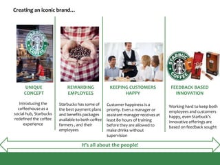 Creating an iconic brand…
It’s all about the people!
UNIQUE
CONCEPT
Introducing the
coffeehouse as a
social hub, Starbucks
redefined the coffee
experience
KEEPING CUSTOMERS
HAPPY
REWARDING
EMPLOYEES
Customer happiness is a
priority. Even a manager or
assistant manager receives at
least 80 hours of training
before they are allowed to
make drinks without
supervision
Starbucks has some of
the best payment plans
and benefits packages
available to both coffee
farmers , and their
employees
FEEDBACK BASED
INNOVATION
Working hard to keep both
employees and customers
happy, even Starbuck’s
innovative offerings are
based on feedback sought
 