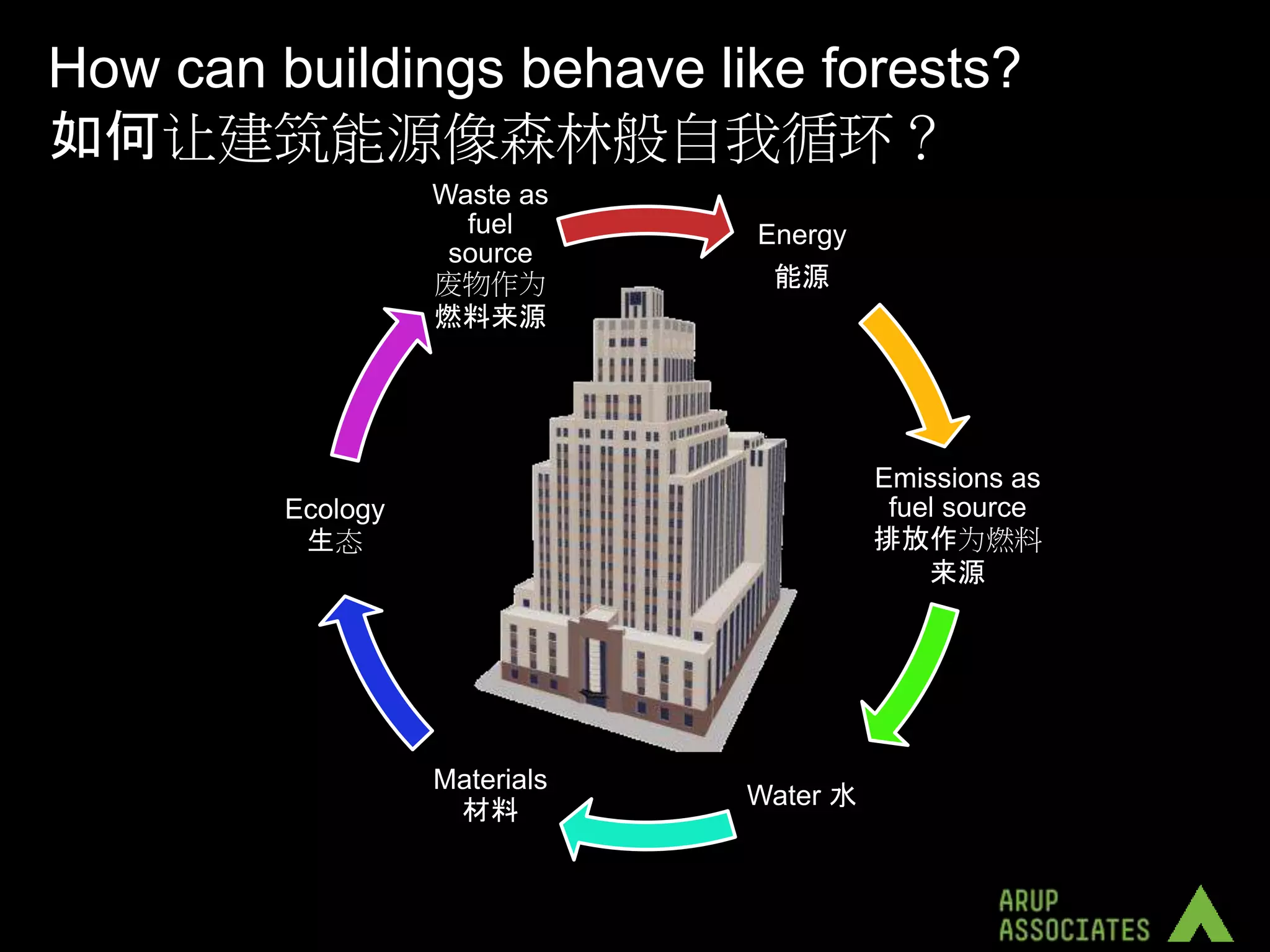 How can buildings behave like forests?
如何让建筑能源像森林般自我循环？
                   Waste as
                     fuel      Energy
                    source
                   废物作为         能源
                   燃料来源




                                         Emissions as
         Ecology                          fuel source
          生态                             排放作为燃料
                                             来源




                   Materials
                               Water 水
                    材料
 