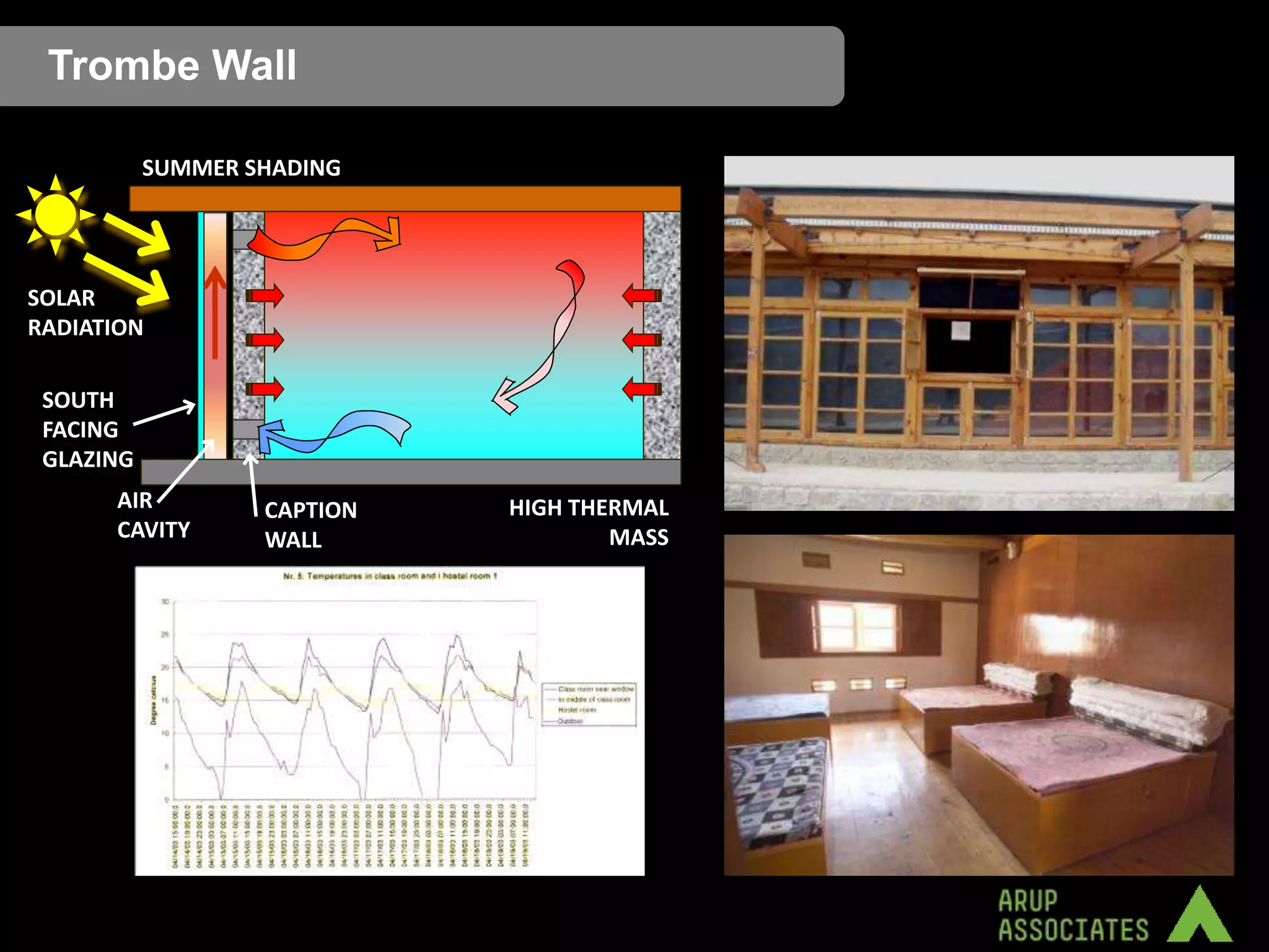 Trombe Wall

           SUMMER SHADING




SOLAR
RADIATION

 SOUTH
 FACING
 GLAZING
      AIR          CAPTION   HIGH THERMAL
      CAVITY       WALL              MASS




                                   External view with dark-painted wall and glazed facade
 