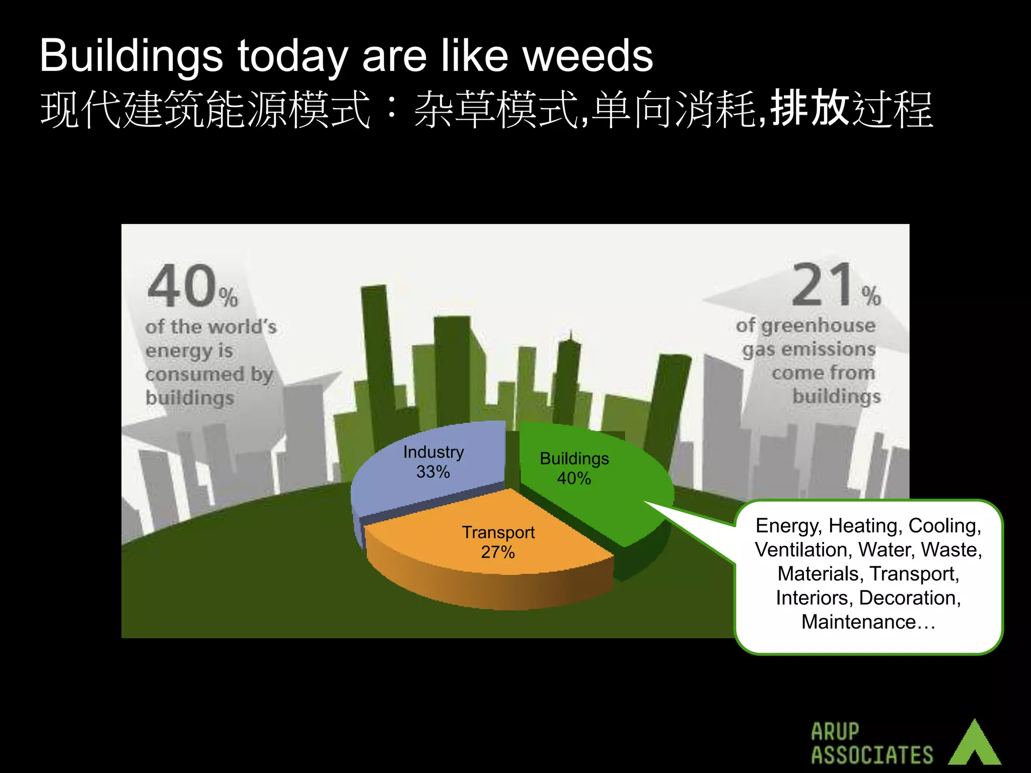 Buildings today are like weeds
现代建筑能源模式：杂草模式,单向消耗,排放过程




                 Industry           Buildings
                   33%                40%


                        Transport               Energy, Heating, Cooling,
                          27%                   Ventilation, Water, Waste,
                                                  Materials, Transport,
                                                  Interiors, Decoration,
                                                     Maintenance…
 