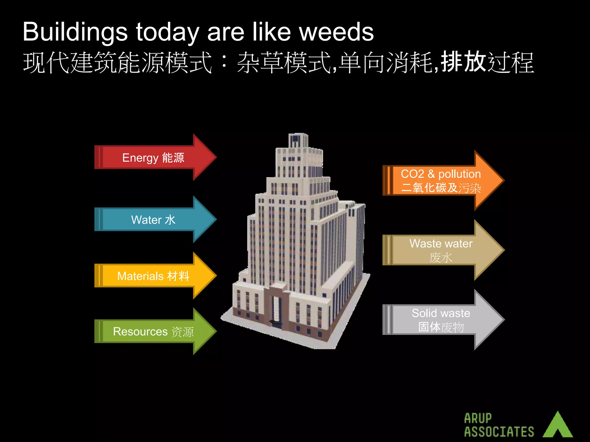 Buildings today are like weeds
现代建筑能源模式：杂草模式,单向消耗,排放过程


        Energy 能源
                                 CO2 & pollution
                                 二氧化碳及污染

          Water 水

                                  Waste water
                                     废水
        Materials 材料


                                   Solid waste
       Resources 资源                 固体废物
 