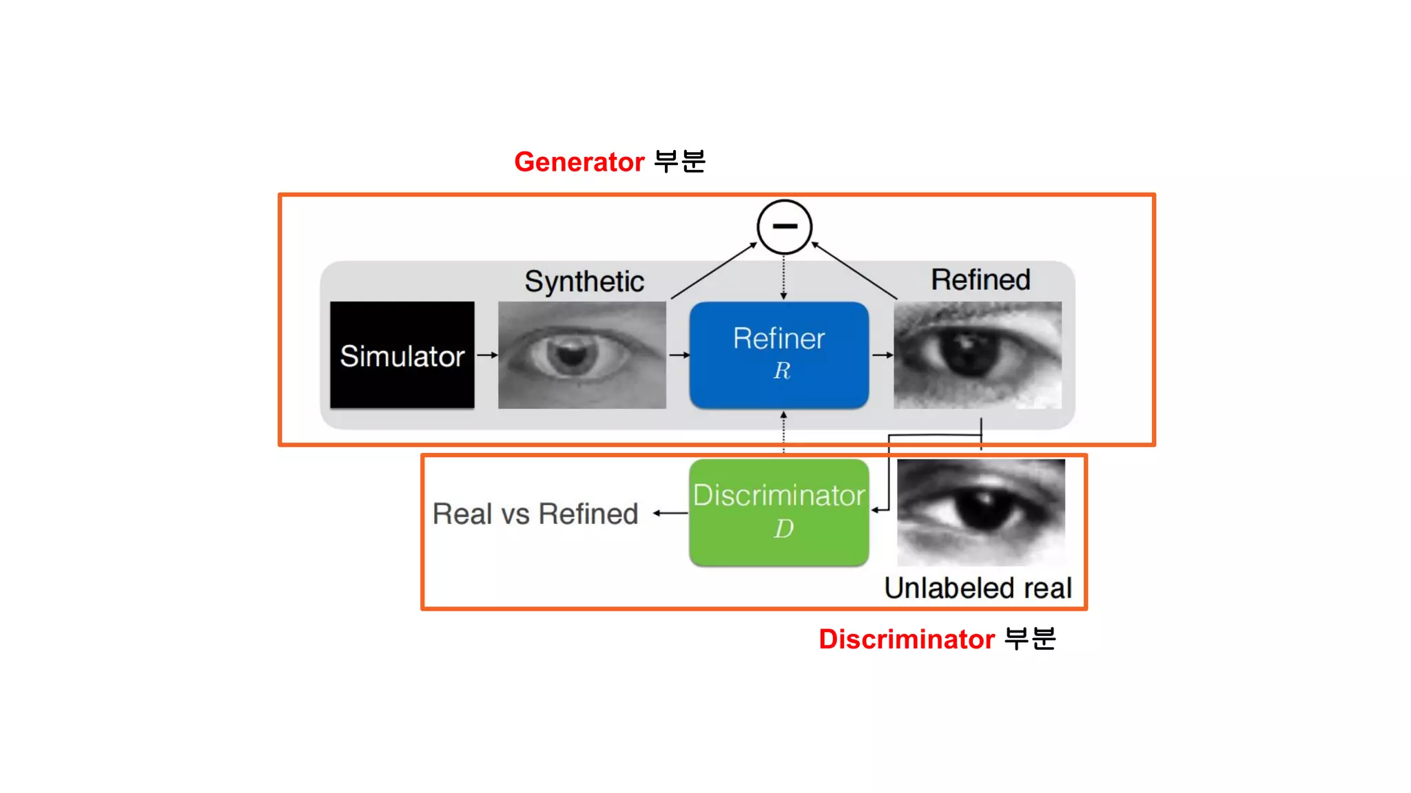 Generator 부분
Discriminator 부분
 