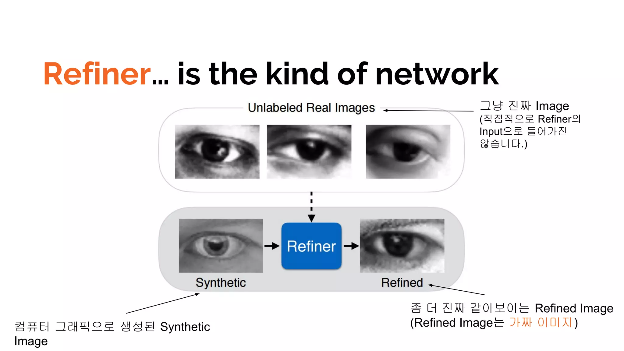 Refiner… is the kind of network
컴퓨터 그래픽으로 생성된 Synthetic
Image
그냥 진짜 Image
(직접적으로 Refiner의
Input으로 들어가진
않습니다.)
좀 더 진짜 같아보이는 Refined Image
(Refined Image는 가짜 이미지)
 