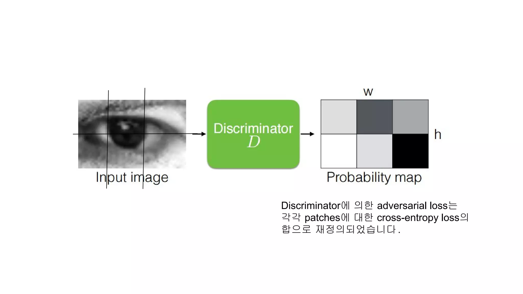 Discriminator에 의한 adversarial loss는
각각 patches에 대한 cross-entropy loss의
합으로 재정의되었습니다.
 