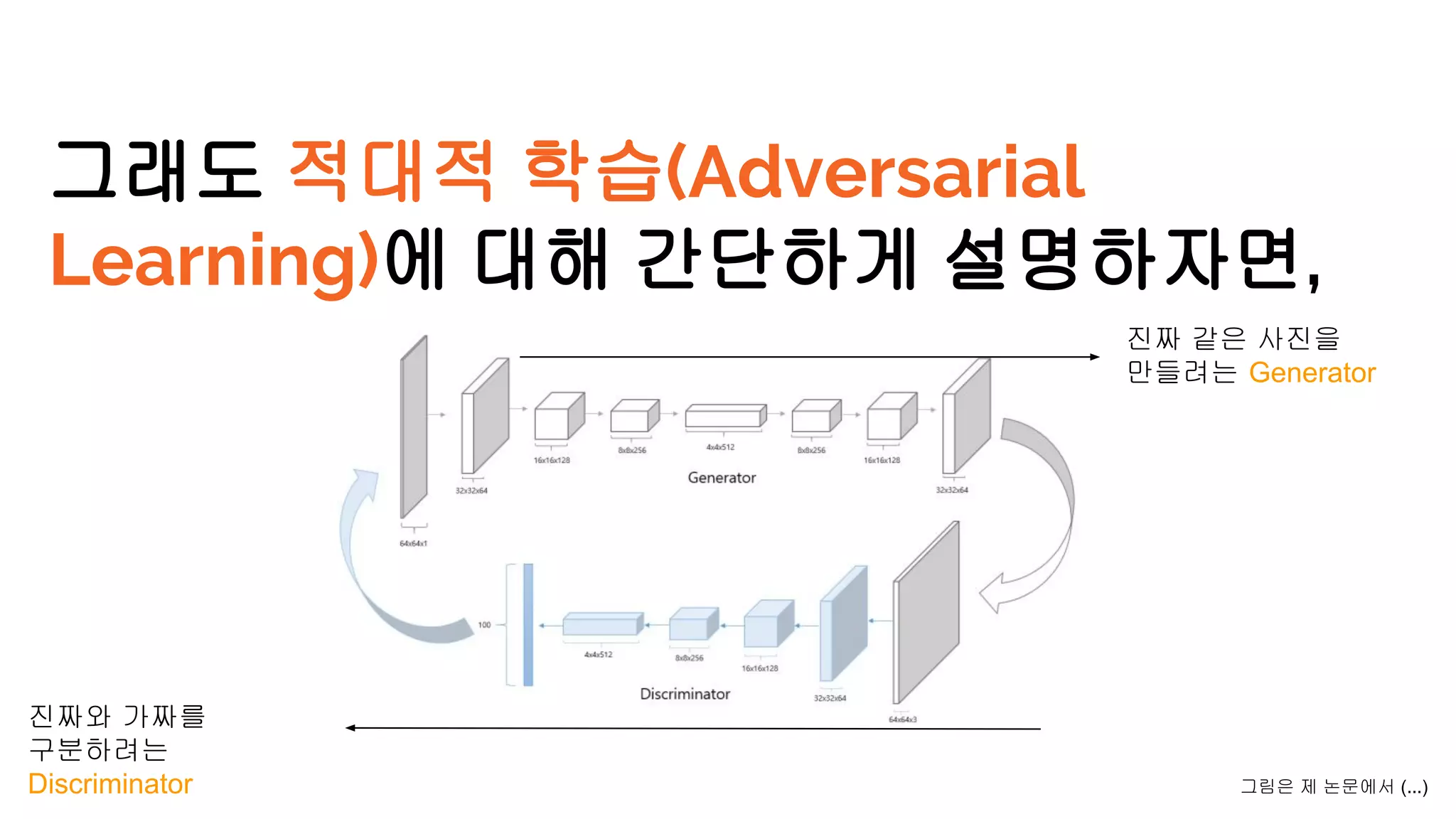 그래도 적대적 학습(Adversarial
Learning)에 대해 간단하게 설명하자면,
진짜 같은 사진을
만들려는 Generator
진짜와 가짜를
구분하려는
Discriminator 그림은 제 논문에서 (...)
 