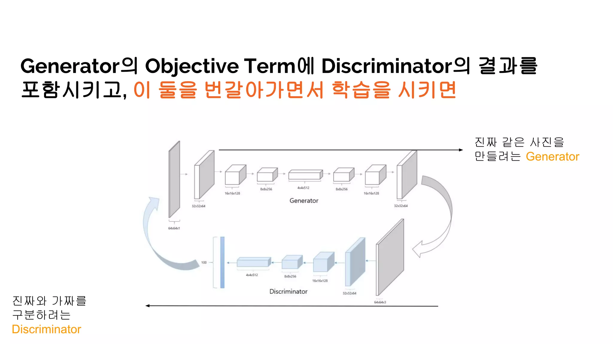진짜 같은 사진을
만들려는 Generator
진짜와 가짜를
구분하려는
Discriminator
Generator의 Objective Term에 Discriminator의 결과를
포함시키고, 이 둘을 번갈아가면서 학습을 시키면
 