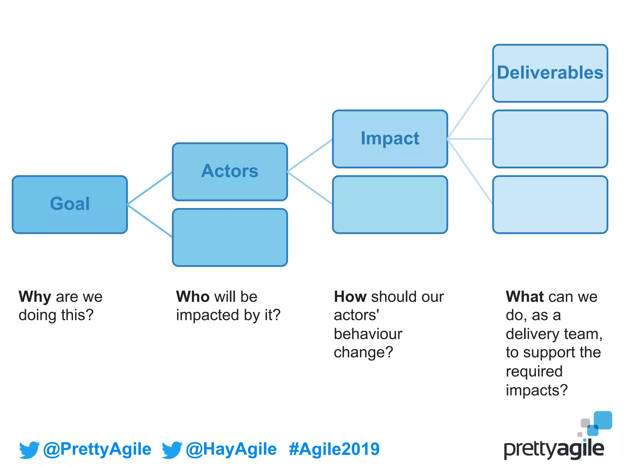 @PrettyAgile @HayAgile #Agile2019
Goal
Actors
Impact
Deliverables
Why are we
doing this?
Who will be
impacted by it?
How should our
actors'
behaviour
change?
What can we
do, as a
delivery team,
to support the
required
impacts?
 