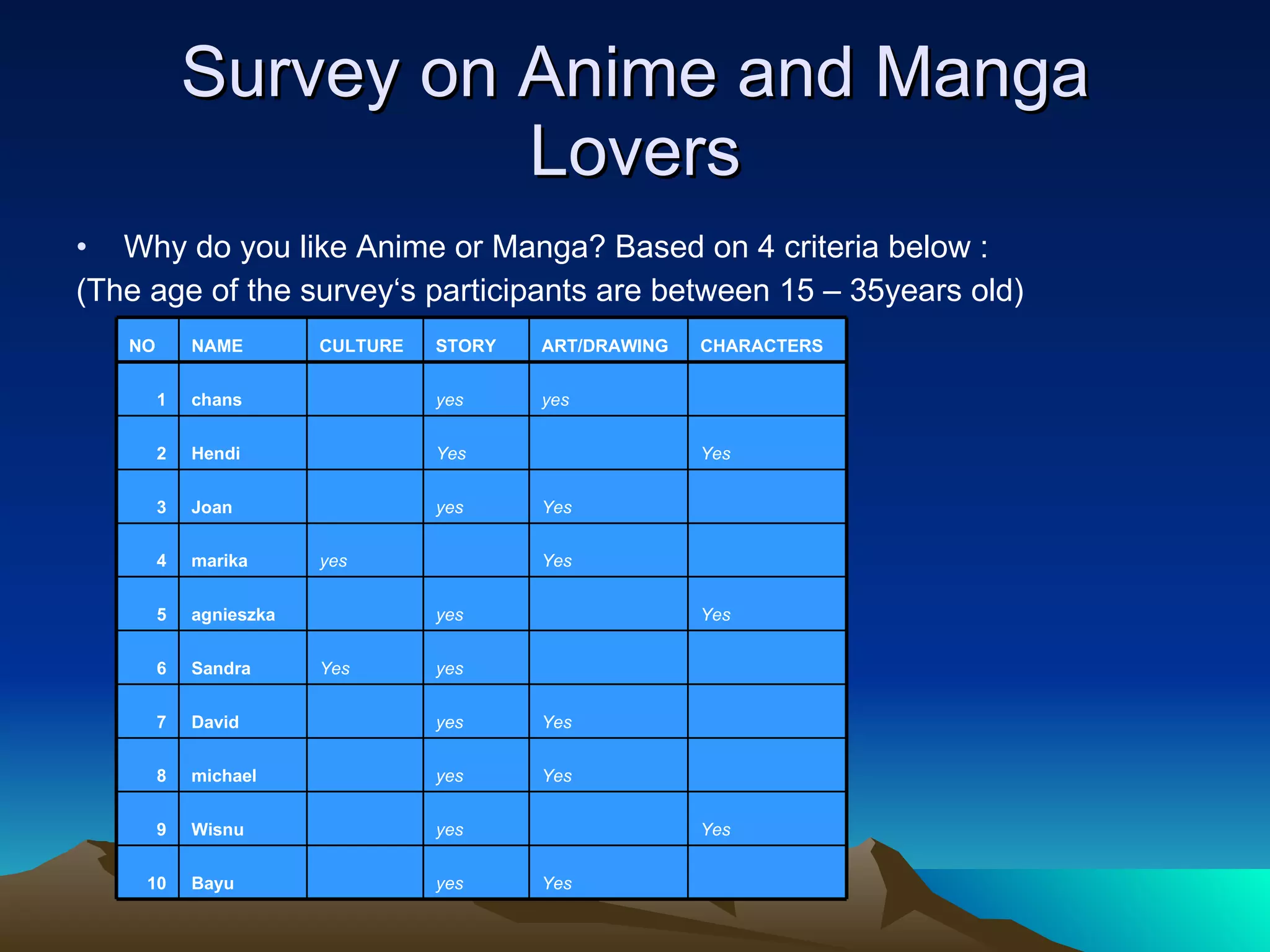 Survey on Anime and Manga Lovers Why do you like Anime or Manga? Based on 4 criteria below :  (The age of the survey‘s participants are between 15 – 35years old) Yes yes Bayu 10 Yes yes Wisnu 9 Yes yes michael 8 Yes yes David 7 yes Yes Sandra 6 Yes yes agnieszka 5 Yes yes marika 4 Yes yes Joan 3 Yes Yes Hendi 2 yes yes chans 1 CHARACTERS ART/DRAWING STORY CULTURE NAME NO 