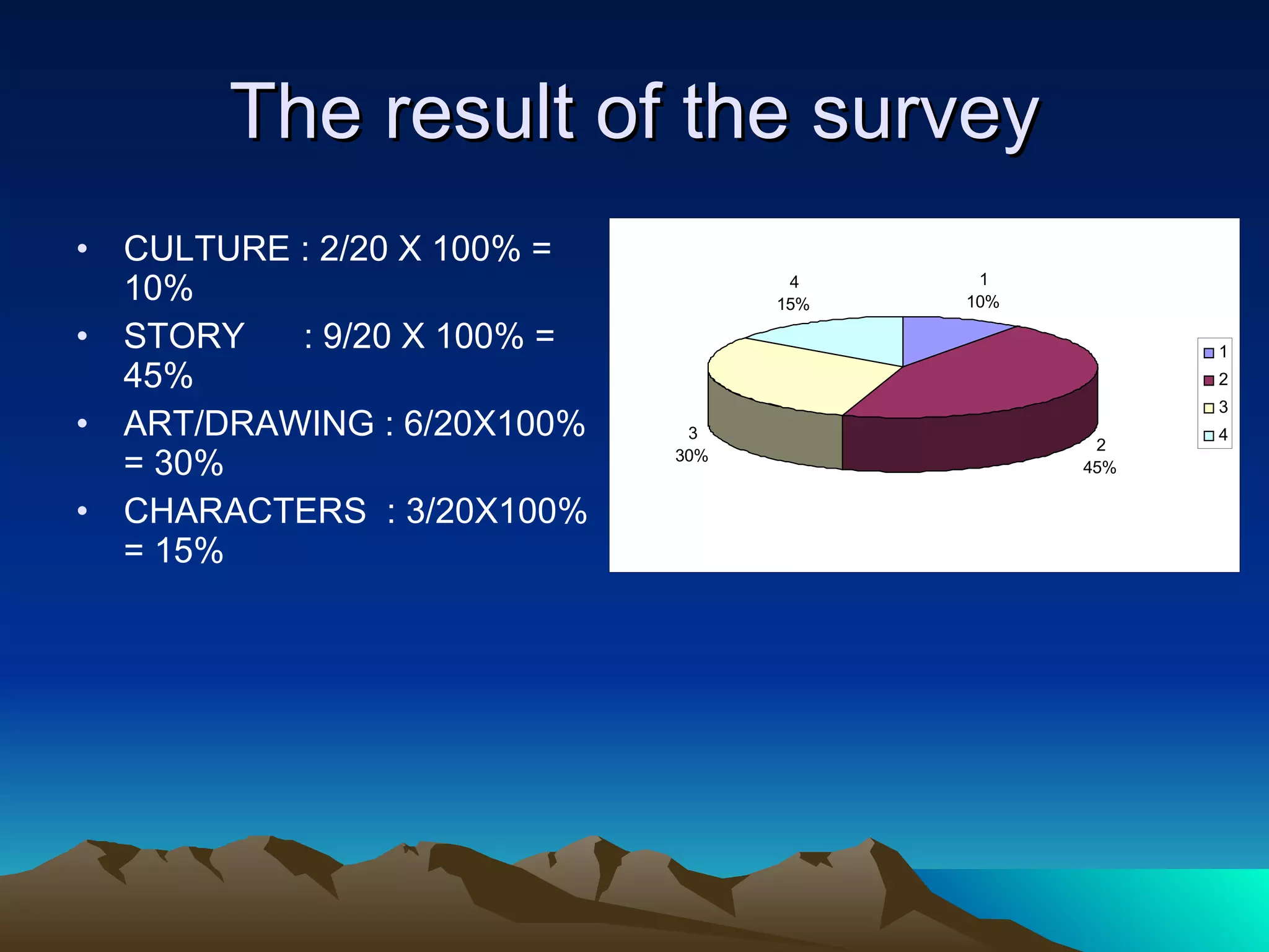 The result of the survey CULTURE : 2/20 X 100% = 10% STORY  : 9/20 X 100% = 45% ART/DRAWING : 6/20X100% = 30% CHARACTERS  : 3/20X100% = 15% 