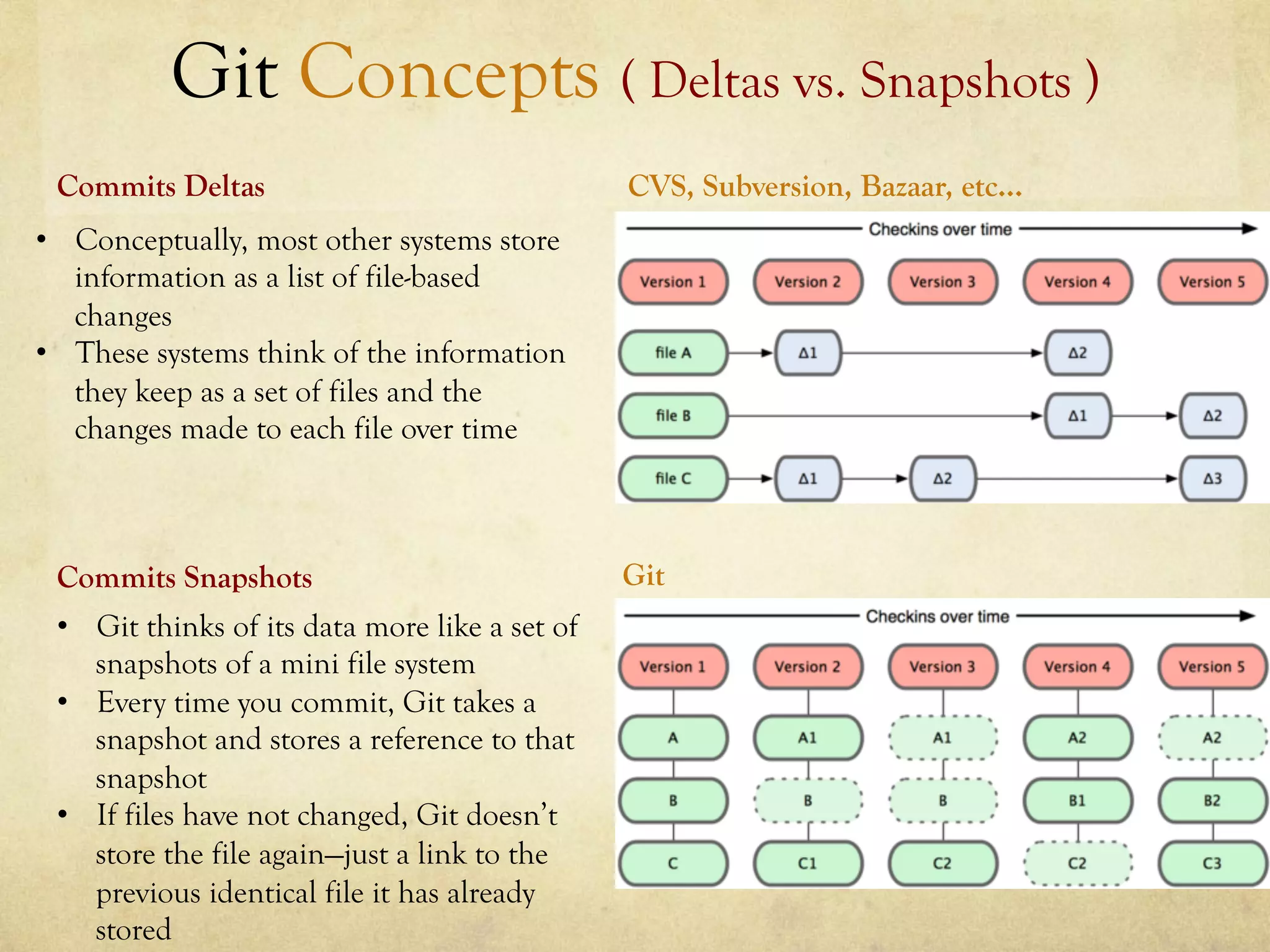 Git Concepts ( Deltas vs. Snapshots )
 Commits Deltas                                 CVS, Subversion, Bazaar, etc…
•  Conceptually, most other systems store
   information as a list of file-based
   changes
•  These systems think of the information
   they keep as a set of files and the
   changes made to each file over time



 Commits Snapshots                              Git
 •  Git thinks of its data more like a set of
    snapshots of a mini file system
 •  Every time you commit, Git takes a
    snapshot and stores a reference to that
    snapshot
 •  If files have not changed, Git doesn’t
    store the file again—just a link to the
    previous identical file it has already
    stored
 
