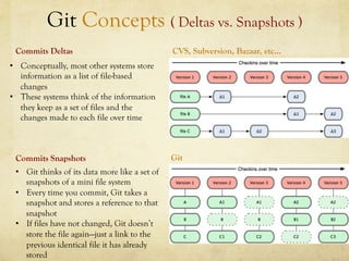 Git Concepts ( Deltas vs. Snapshots )
 Commits Deltas                                 CVS, Subversion, Bazaar, etc…
•  Conceptually, most other systems store
   information as a list of file-based
   changes
•  These systems think of the information
   they keep as a set of files and the
   changes made to each file over time



 Commits Snapshots                              Git
 •  Git thinks of its data more like a set of
    snapshots of a mini file system
 •  Every time you commit, Git takes a
    snapshot and stores a reference to that
    snapshot
 •  If files have not changed, Git doesn’t
    store the file again—just a link to the
    previous identical file it has already
    stored
 
