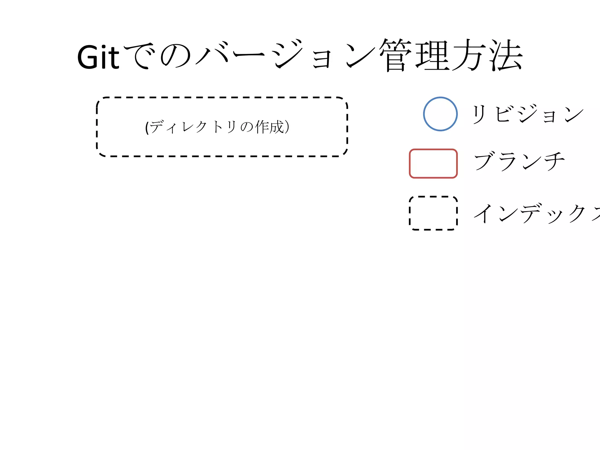 Gitでのバージョン管理方法
  (ディレクトリの作成）
                リビジョン

                ブランチ

                インデックス
 