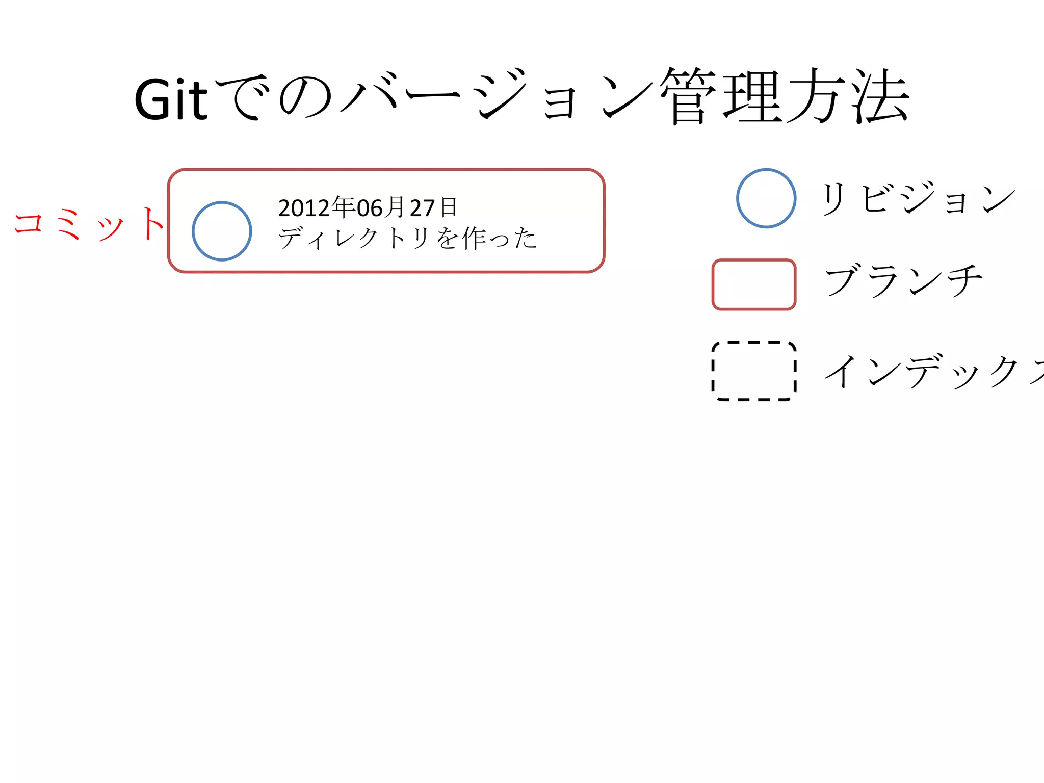 Gitでのバージョン管理方法
         2012年06月27日   リビジョン
コミット   (ディレクトリの作成）
         ディレクトリを作った
                       ブランチ

                       インデックス
 