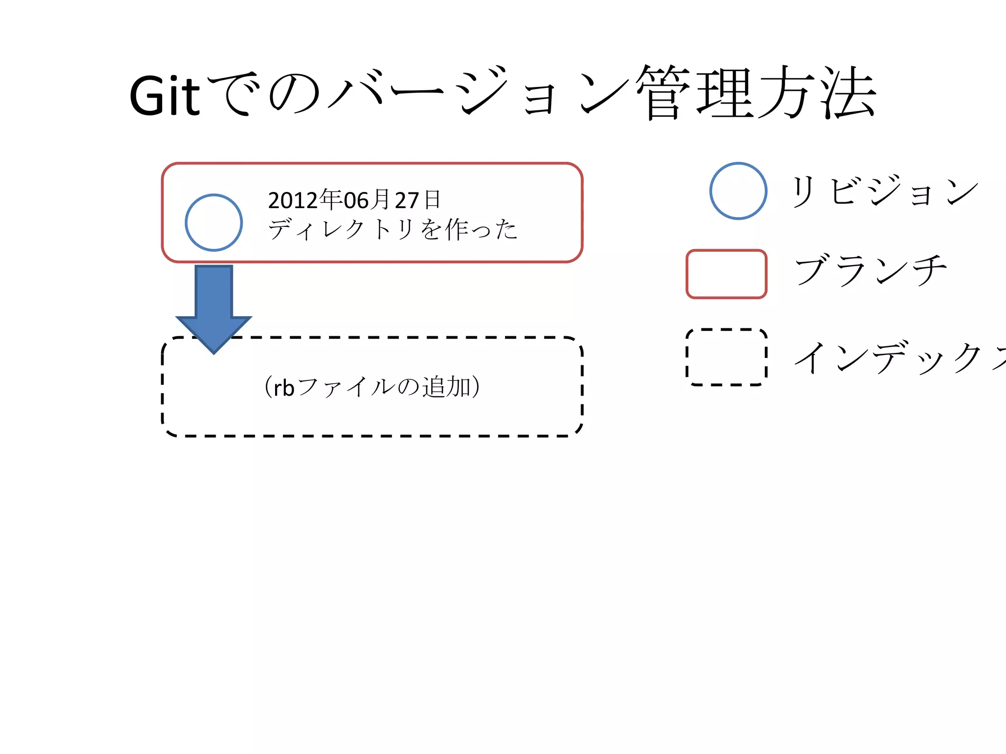 Gitでのバージョン管理方法
    2012年06月27日
  (ディレクトリの作成）
                  リビジョン
    ディレクトリを作った
                  ブランチ

                  インデックス
  （rbファイルの追加）
 