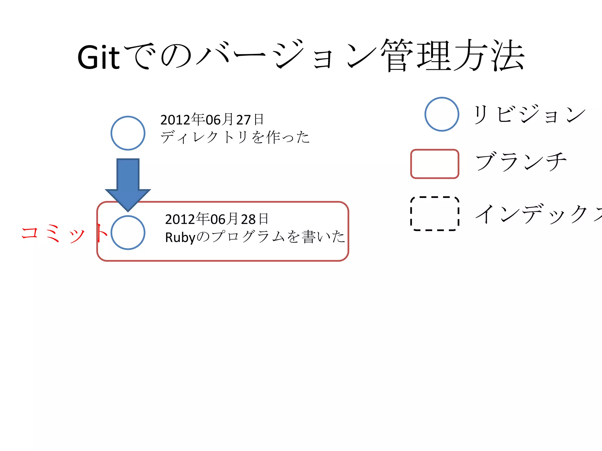Gitでのバージョン管理方法
       2012年06月27日      リビジョン
       ディレクトリを作った
                        ブランチ

       2012年06月28日      インデックス
コミット   Rubyのプログラムを書いた
 
