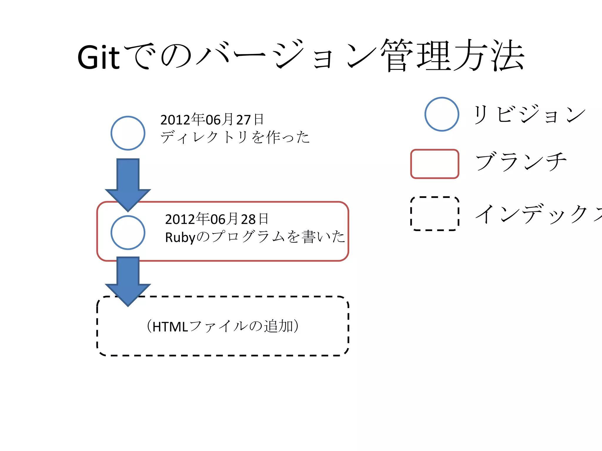 Gitでのバージョン管理方法
  2012年06月27日       リビジョン
  ディレクトリを作った
                    ブランチ

   2012年06月28日      インデックス
   Rubyのプログラムを書いた




 （HTMLファイルの追加）
 