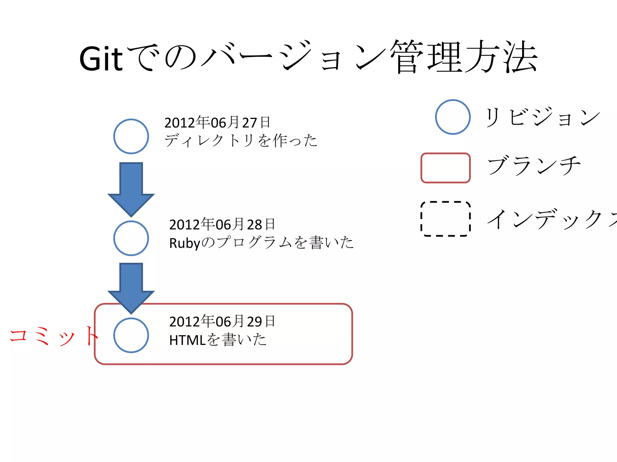 Gitでのバージョン管理方法
       2012年06月27日      リビジョン
       ディレクトリを作った
                        ブランチ

       2012年06月28日      インデックス
       Rubyのプログラムを書いた




       2012年06月29日
コミット   HTMLを書いた
 