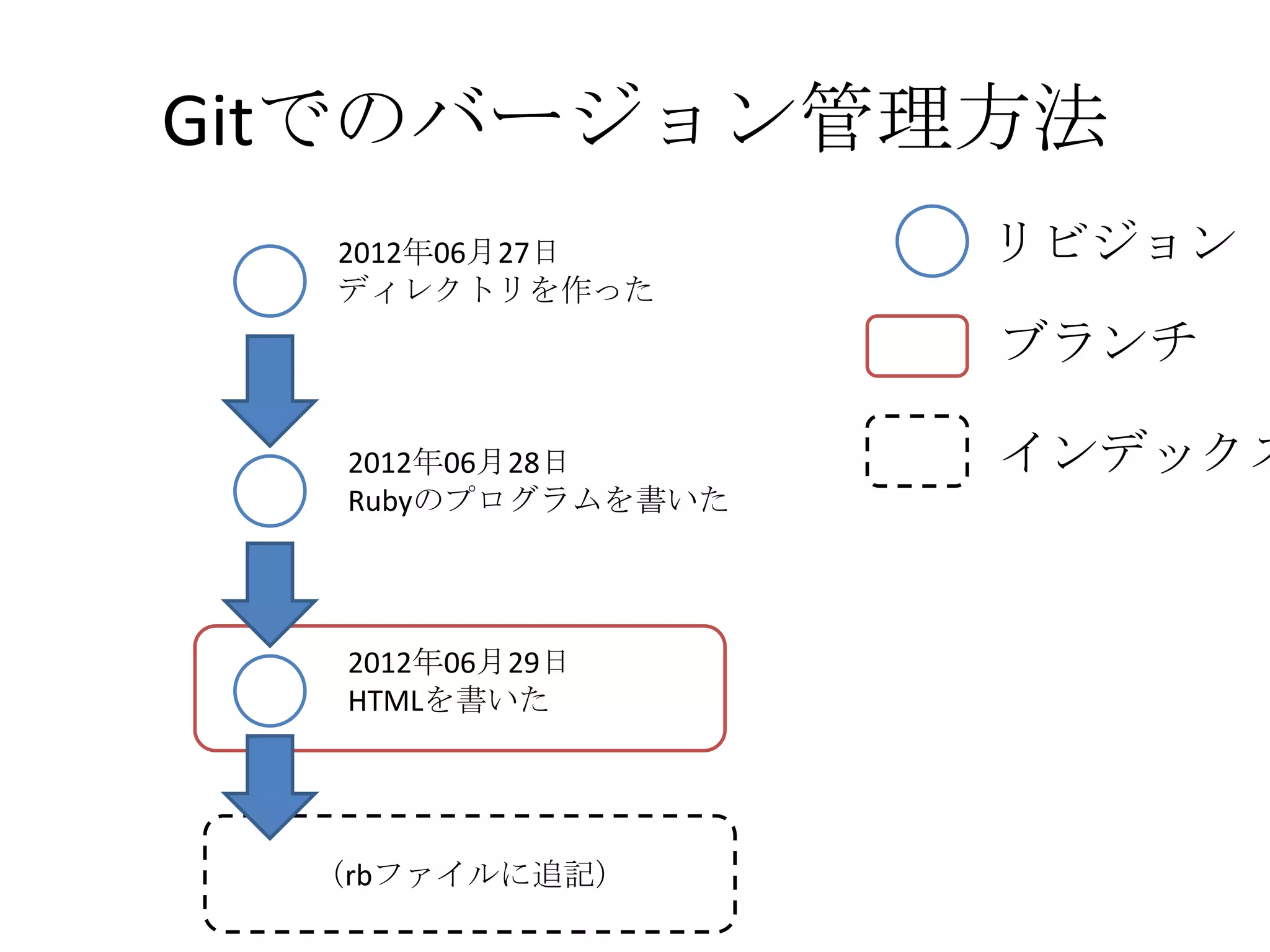 Gitでのバージョン管理方法
  2012年06月27日       リビジョン
  ディレクトリを作った
                    ブランチ

   2012年06月28日      インデックス
   Rubyのプログラムを書いた




   2012年06月29日
   HTMLを書いた




  （rbファイルに追記）
 