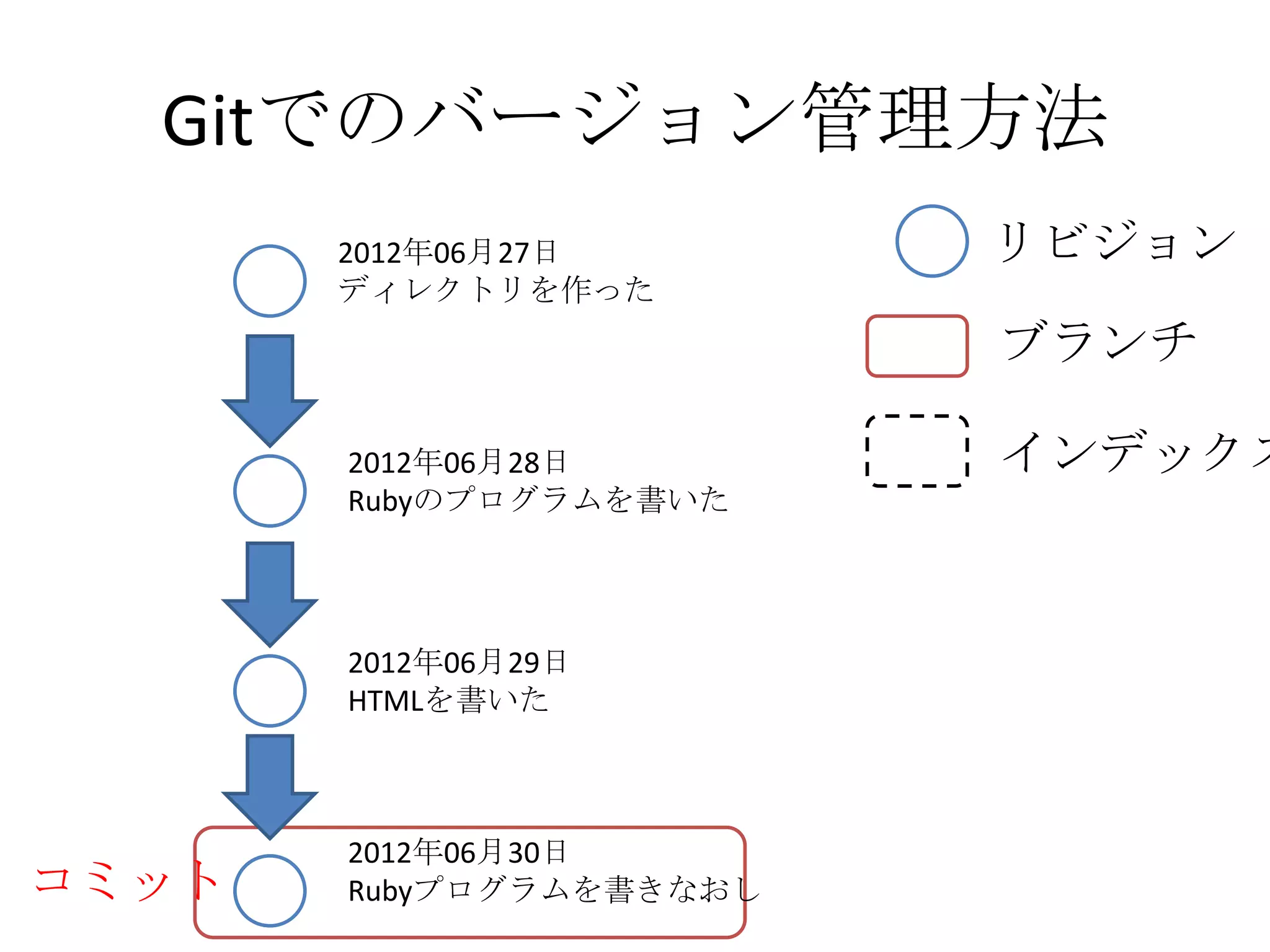 Gitでのバージョン管理方法
       2012年06月27日       リビジョン
       ディレクトリを作った
                         ブランチ

       2012年06月28日       インデックス
       Rubyのプログラムを書いた




       2012年06月29日
       HTMLを書いた



       2012年06月30日
コミット   Rubyプログラムを書きなおし
 