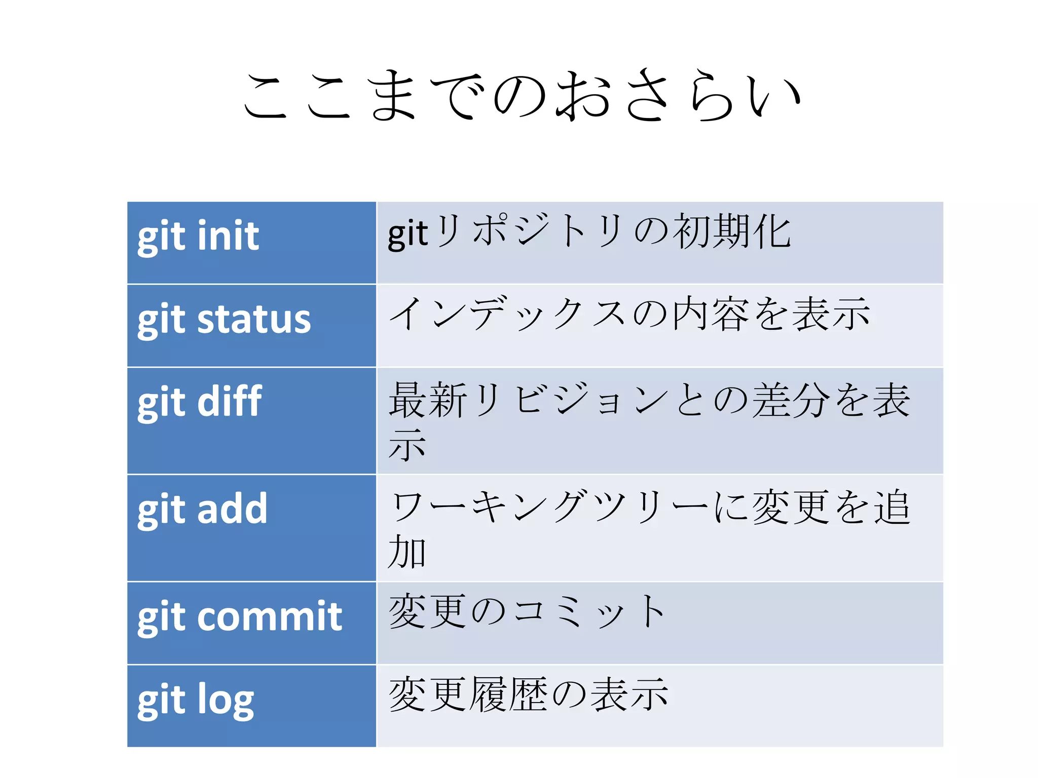 ここまでのおさらい

git init     gitリポジトリの初期化

git status   インデックスの内容を表示

git diff     最新リビジョンとの差分を表
             示
git add      ワーキングツリーに変更を追
             加
git commit   変更のコミット

git log      変更履歴の表示
 
