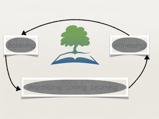 Believing                     Witnessing




      Worshiping Loving Learning
 