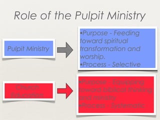 Role of the Pulpit Ministry
                  •Purpose - Feeding
                  toward spiritual
Pulpit Ministry   transformation and
                  worship.
                  •Process - Selective

                  •Purpose - Equipping
  Church          toward biblical thinking
 Education        and ministry
                  •Process - Systematic
 